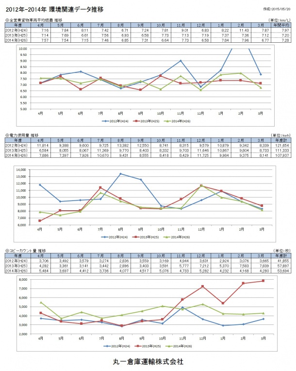 2012年-2014年 環境関連データ